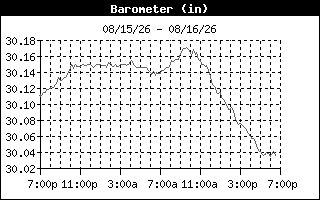 Barometer History