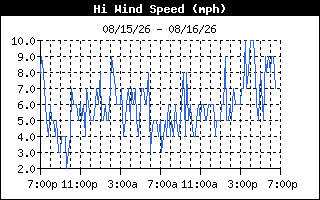 High Wind Speed History