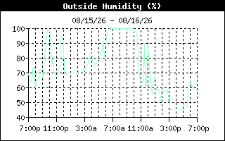 Outside Humidity History