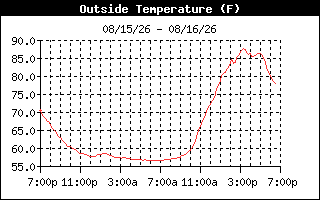Outside Temperature History