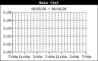 Rain History