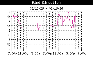 Wind Direction History