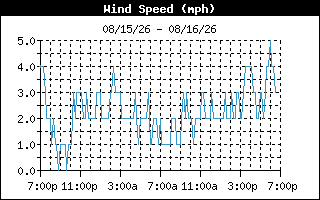 Wind Speed History